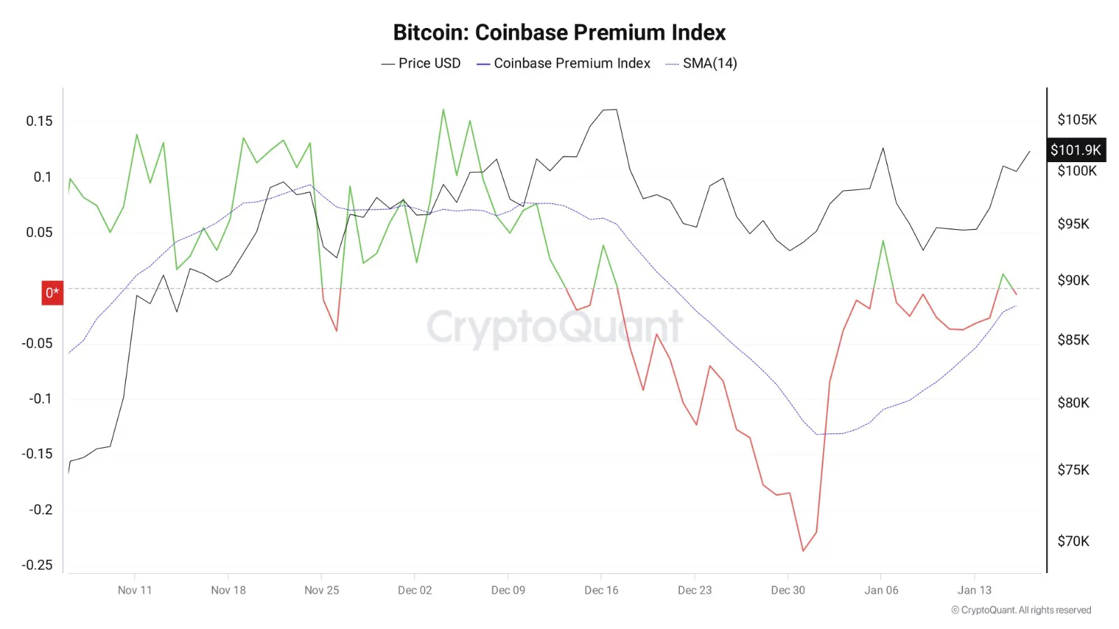 比特币飙升超过10.2万美元,美国投资者在亲加密时代下了大赌注