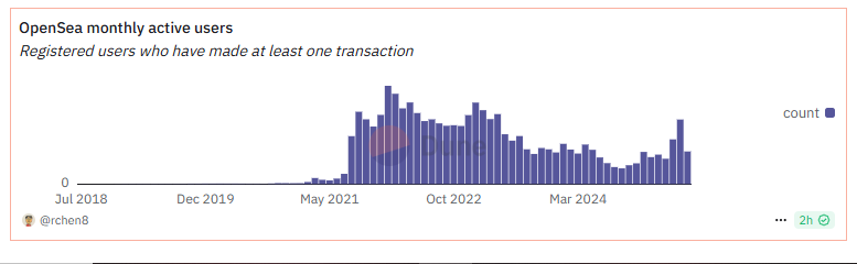 OpenSea 2023 年以来的用户数量达到新高